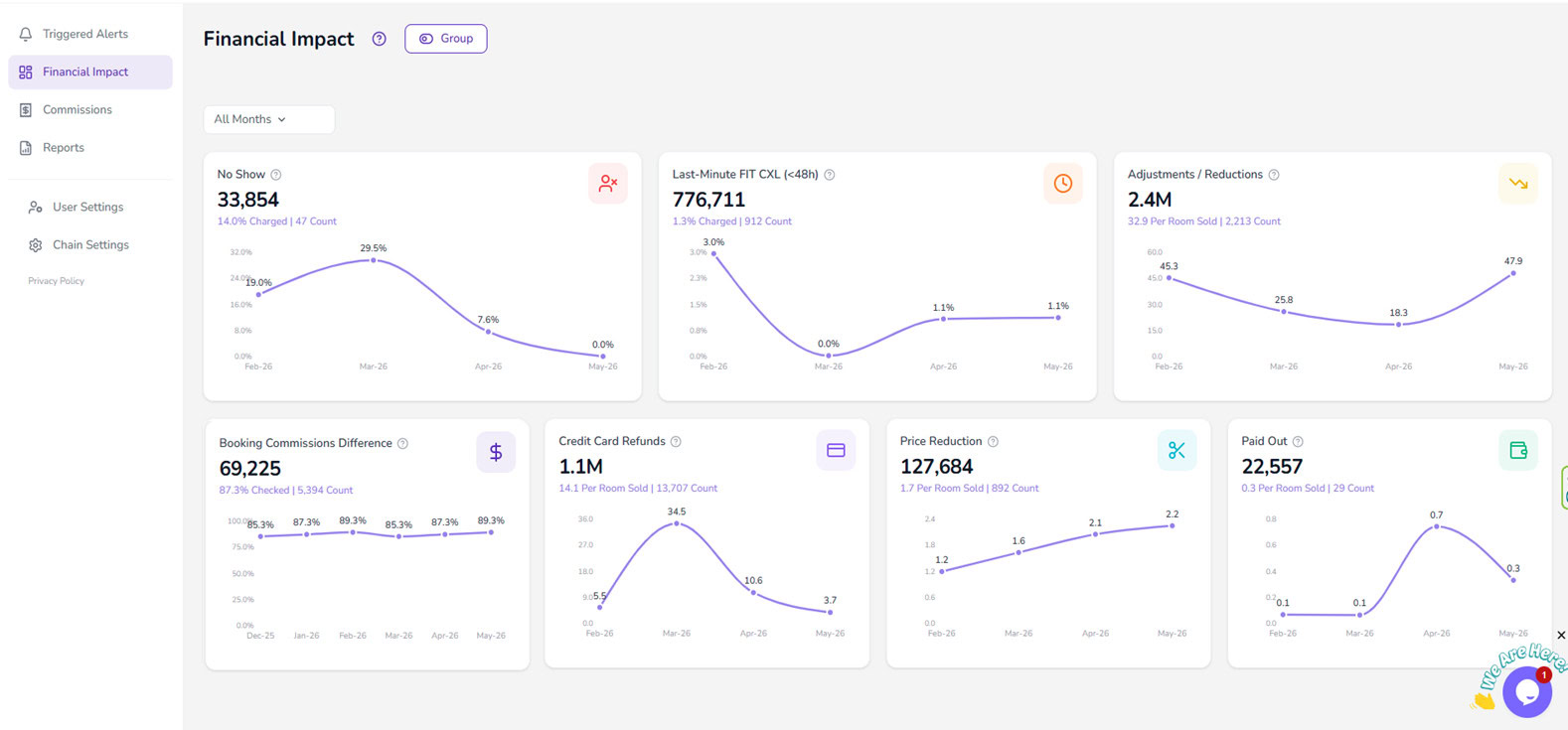 Dashboard showing financial impact metrics in seven panels with graphs and figures, including No Show, Low/Min Rate, Adjustments, Booking Commission Difference, Credit Card Refunds, Price Reduction, and Paid Out. The data is shown as line charts.