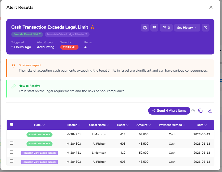 A dashboard alert shows "Cash Transaction Exceeds Legal Limit" as a critical issue, detailing business impact and resolution steps. Below, a table lists affected transactions, guests, and payment details.