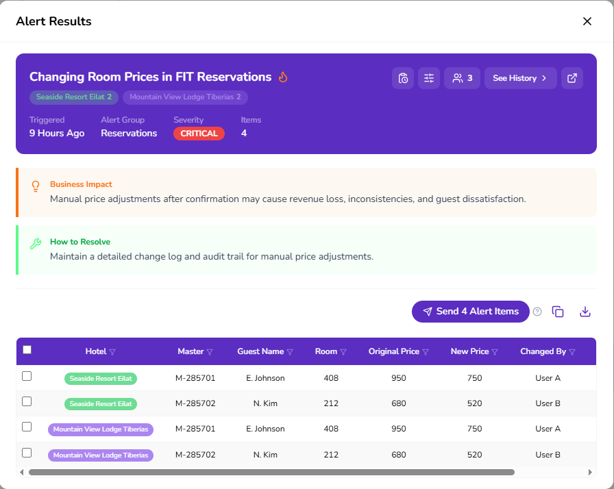A dashboard alert shows critical room price changes in FIT reservations for two resorts. It lists impacted reservations, guest names, price changes, and guidance to maintain a detailed audit trail for adjustments.