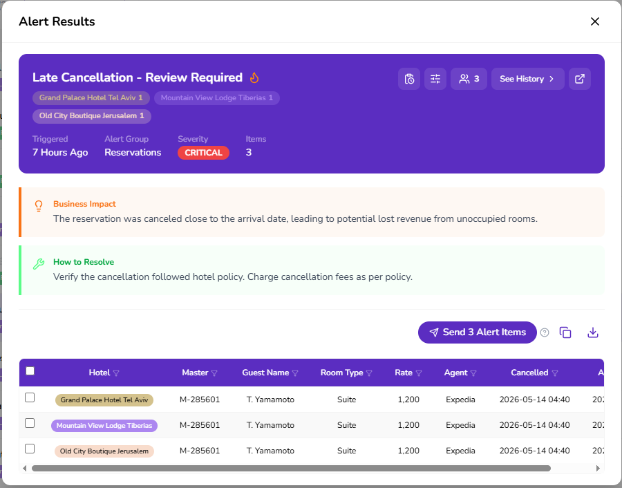 Alert results window showing a late cancellation review. Critical alert for lost revenue from hotel booking cancellations. Includes reservation details, business impact, resolution steps, and action buttons.