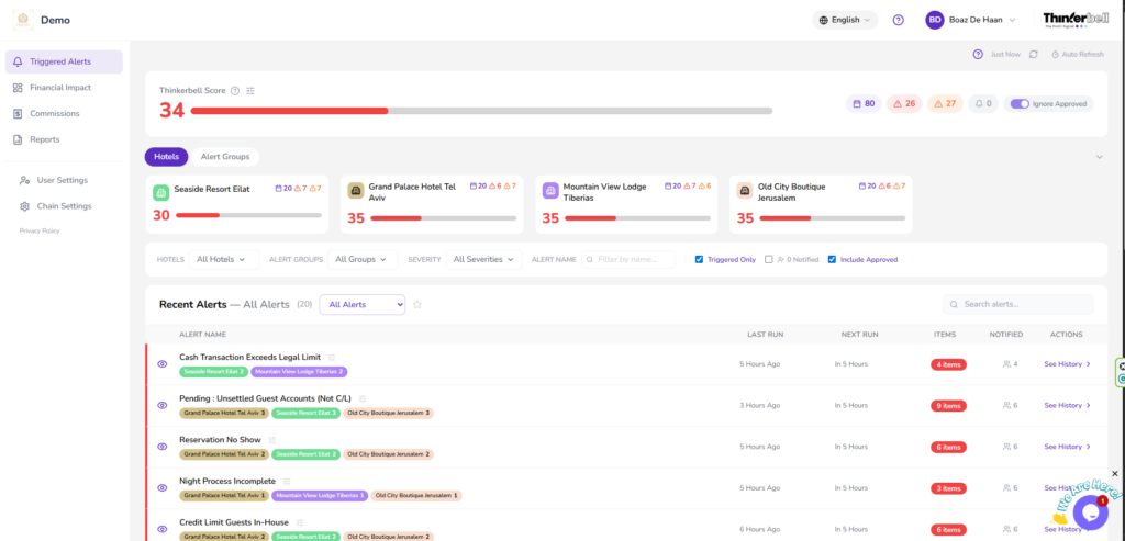 Dashboard displaying triggered alerts for hotels, with color-coded alert bars and a list of recent alerts below. Left sidebar shows navigation options like Financial Impact, Commissions, and Reports.